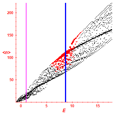 Peres lattice <N>